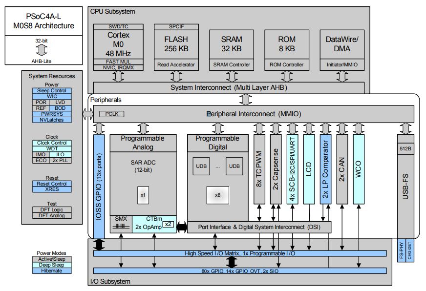 結構圖 - Infineon Technologies PSoC 4200-L可編程系統晶片(PSoC)